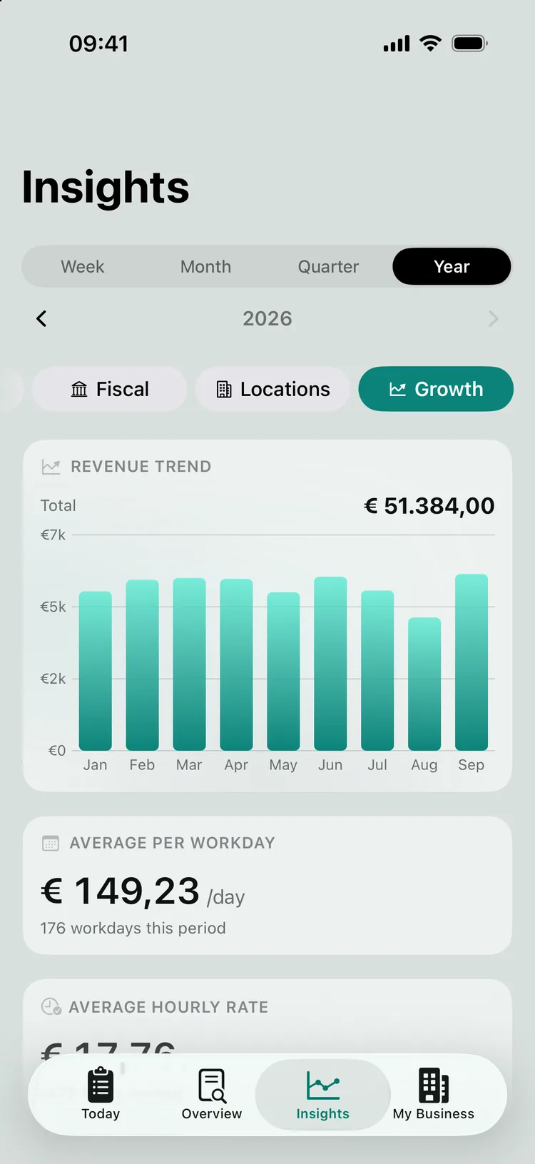 The Growth tab at year level: revenue by month and the average per working day.