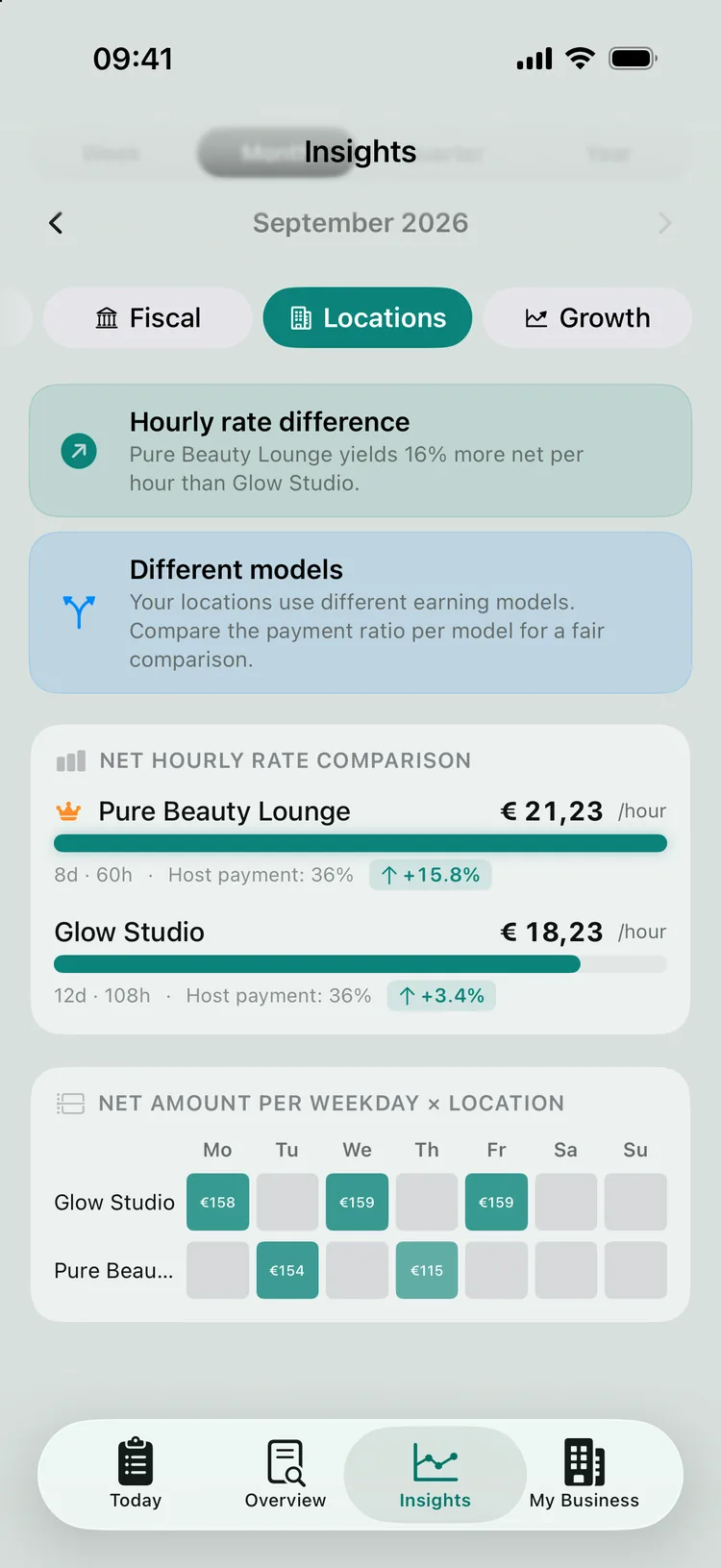 The Locations tab: a comparison of net hourly rate between two salons and a heatmap of net earnings by weekday and location.
