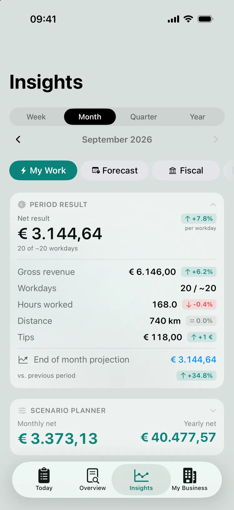 The expanded Period Result card with gross revenue, working days, hours, distance and tips, and the end-of-month projection.