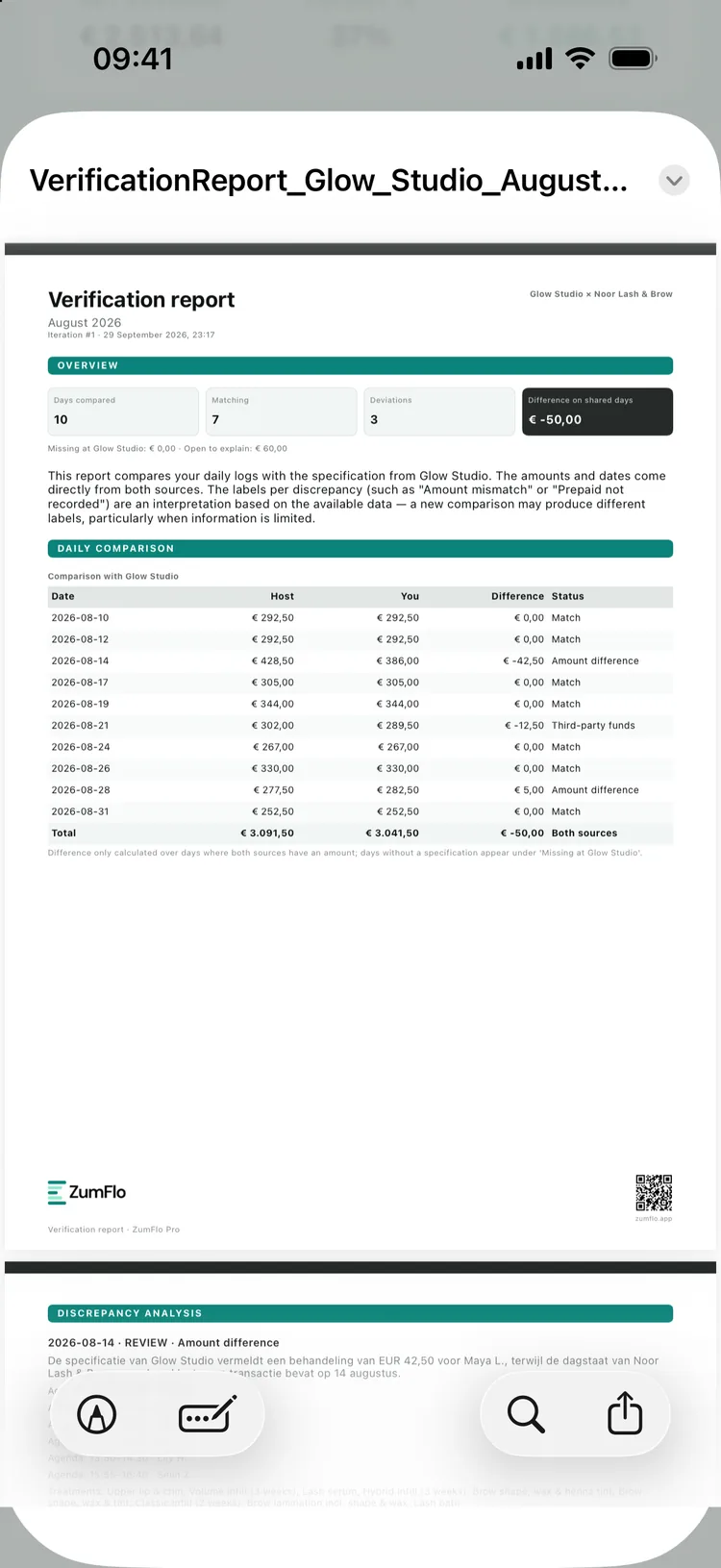 The August verification report: 10 days compared, 7 matching, 3 deviations and a total difference of €50, with the comparison per day.