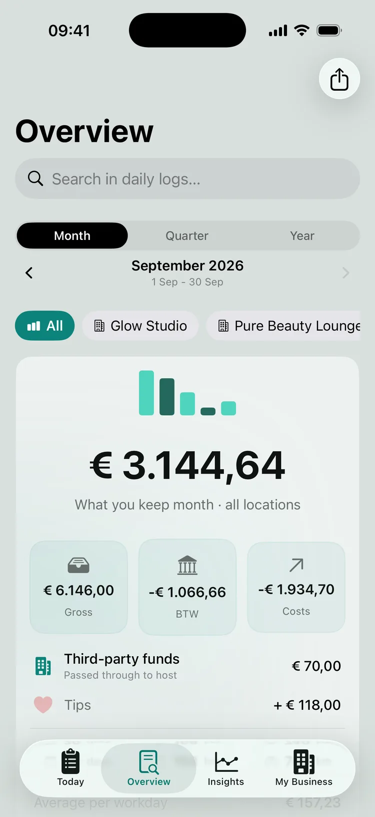 The net monthly result across all locations, with the tiles Gross, BTW and Costs, and below them Third-party funds and Tips.