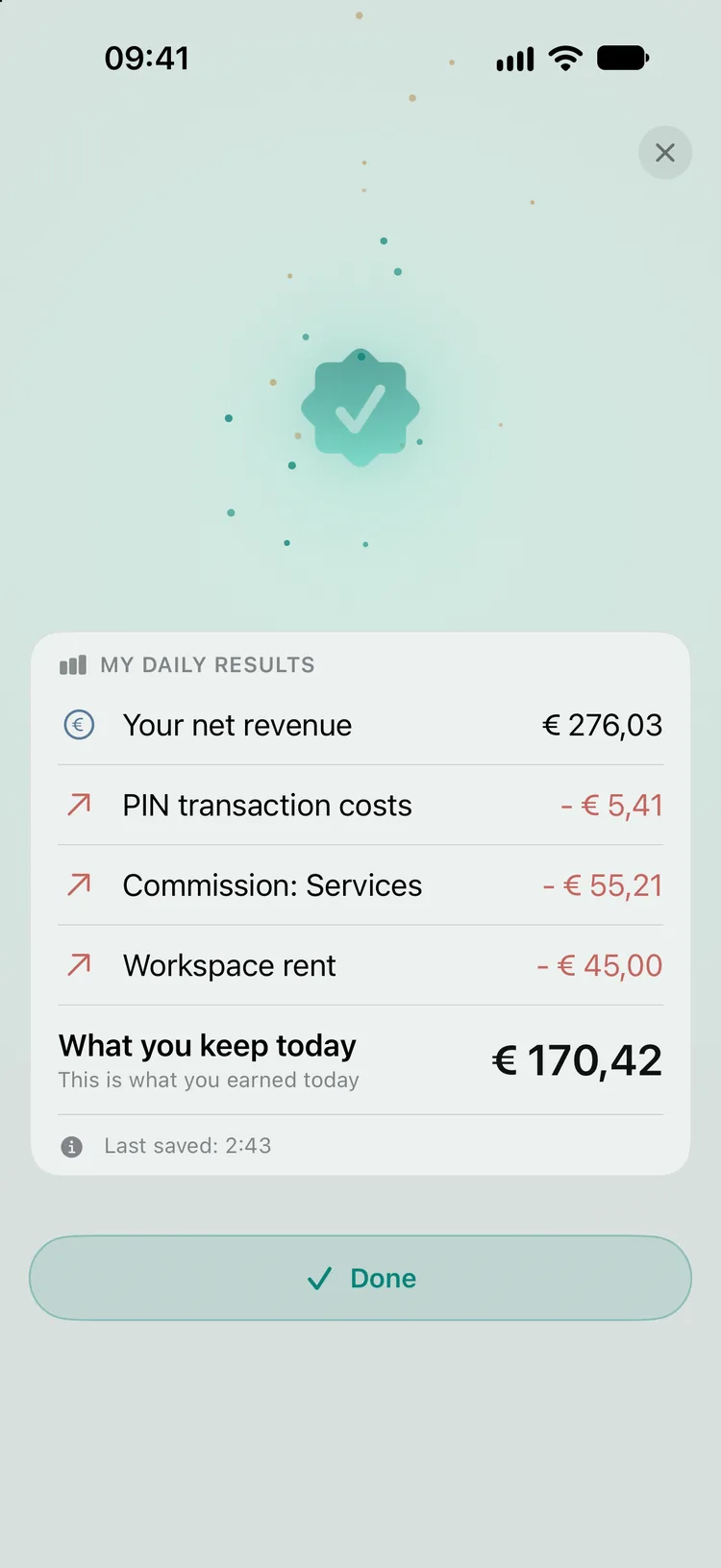 The moment of closing: a tick with the day result below it - your net revenue € 276,03, minus PIN transaction costs € 5,41, commission on services € 55,21 and workspace rent € 45,00 - what you keep today: € 170,42, with the Done button.