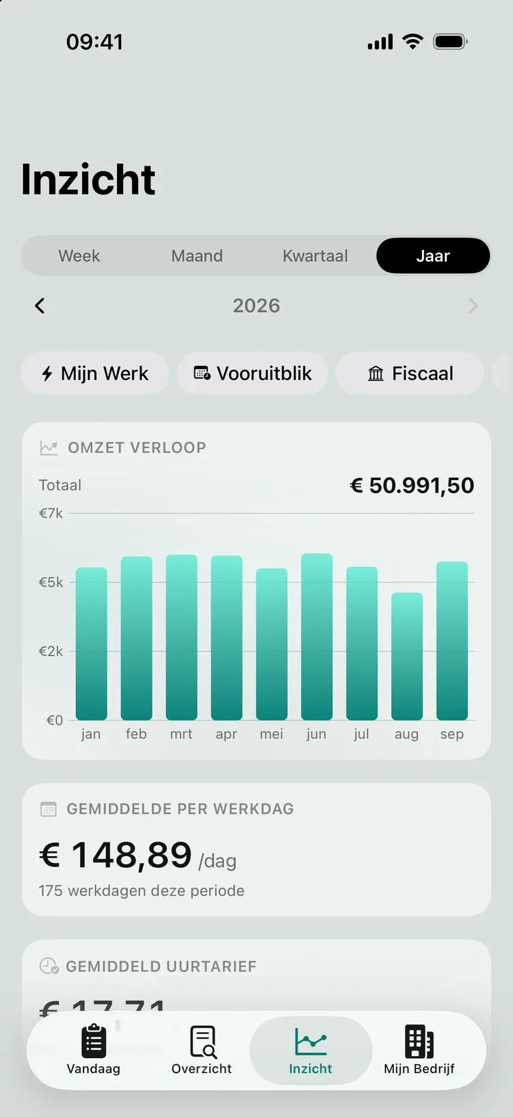 Het tabblad Groei op jaarniveau: het omzetverloop per maand en het gemiddelde per werkdag.