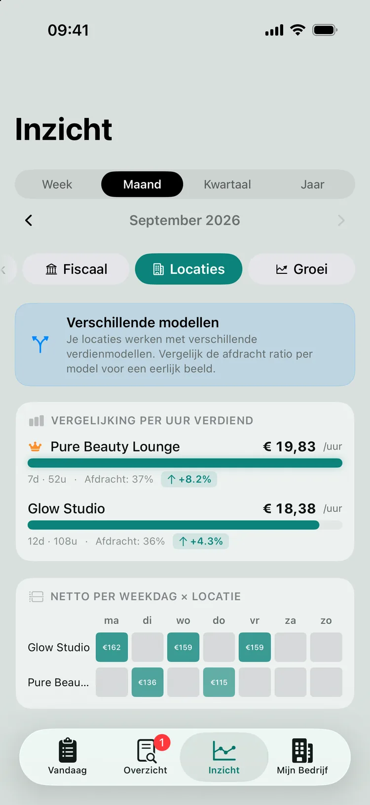 Het tabblad Locaties: vergelijking per uur verdiend tussen twee salons en een heatmap met netto per weekdag en locatie.