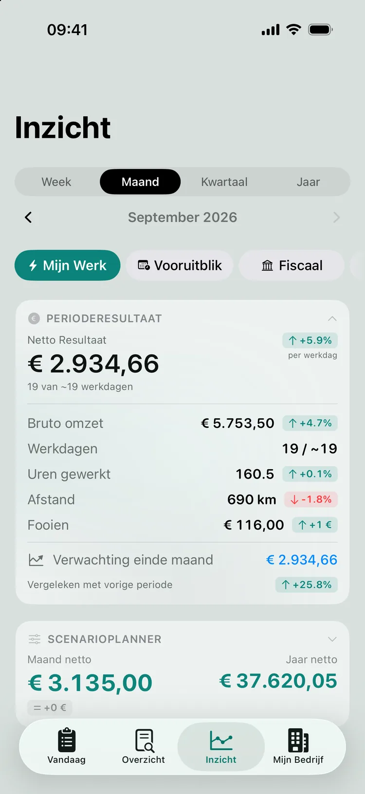 De uitgeklapte kaart Perioderesultaat met bruto omzet, werkdagen, uren, afstand en fooien, en de verwachting voor einde maand.