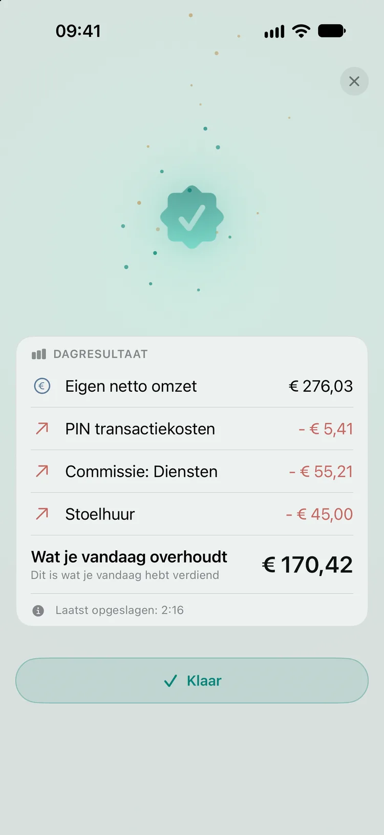 Het moment van afronden: een vinkje met daaronder het dagresultaat - eigen netto omzet € 276,03, min PIN transactiekosten € 5,41, commissie op diensten € 55,21 en stoelhuur € 45,00 - wat je vandaag overhoudt: € 170,42, met de knop Klaar.